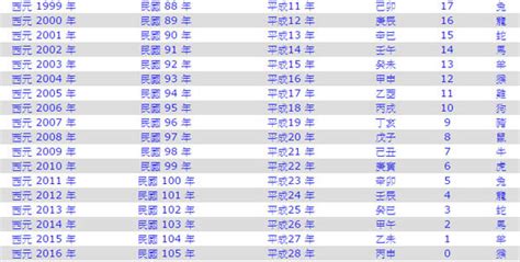 88年屬什麼|民國88年是西元幾年？民國88年是什麼生肖？民國88年幾歲？